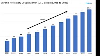 Chronic Refractory Cough Market Size to Reach USD 14.9 Billion by 2035, Impelled by Increasing Research & Development Activities
