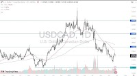 USD/CAD Forecast Today 25/6: Slips on Ceasefire News (Chart)