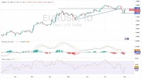 EUR/USD Analysis 04/08: Remain in Sell Position (Chart)