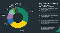 RSAC: Log4J Still Among Top Exploited Vulnerabilities, Cato Finds