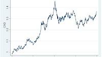 Figure 2. Value of Canadian dollar (CAD) in US dollar. Figure 5. Value...