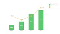 Data Snapshot: Funding to India’s farm tech startups increased 22% to $527m in FY2021