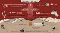 'Pedro Páramo' Brought In 375M MXN to the Mexican Economy