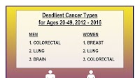Why Is Colorectal Cancer Rising Rapidly among Young Adults?