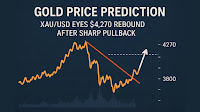 Gold Price Prediction: XAU/USD Eyes $4,270 Rebound After Sharp Pullback