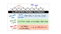 Ratio and Cu-Loading Investigated by Transient Response Methods