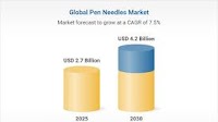 Pen Needles Global Research Report 2025: A $4.2 Billion