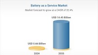 Battery as a Service Market Global Forecast to 2035, with