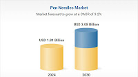 Pen Needles Market Analysis Report 2025 - Global Forecast to 2030 with Focus on Glucagon-Like Peptide-1 Therapy