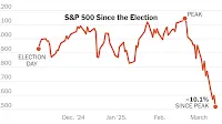 Stocks Tumble Into Correction as Investors Sour on Trump