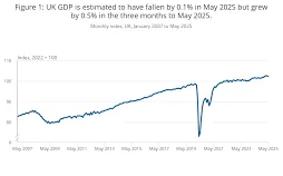 GDP monthly estimate, UK: May 2025