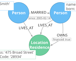 Neo4j Graph Model Components的图片