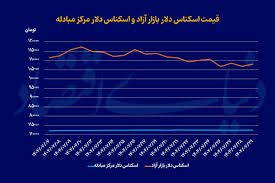عبور هیجان از بازار ارز؟