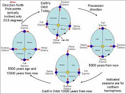 Image result for precession of Earth