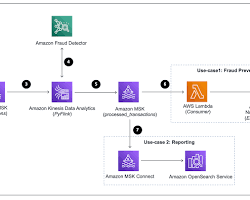 Image of AWS Fraud Detector Ingest Data screen