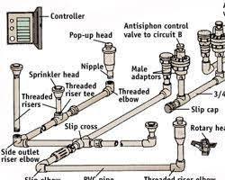 Image of Sprinkler system components