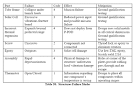Failure Mode and Effect Analysis - FMEA - and Criticality Analysis