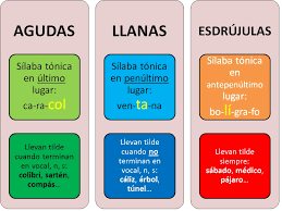 Resultado de imaxes para reglas de acentuación