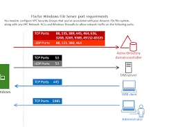 Image of AWS FSx Console showing the creation of a file system