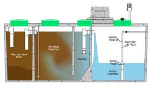 Parts of an Aerobic Septic Tank | Cyclone Septic & Plumbing