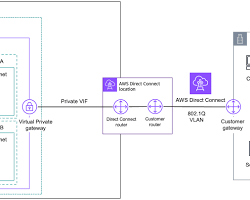 Image of establishing physical connectivity for a Direct Connect connection