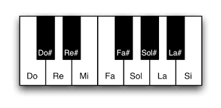 Resultado de imagen de notas piano