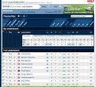 PGA Tour Leaderboard - World Golf Championships