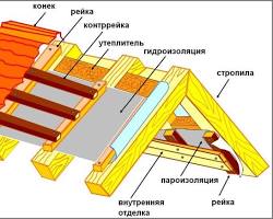 Зображення: Пароізоляція та гідроізоляція схема