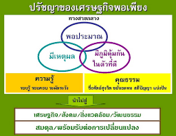 ผลการค้นหารูปภาพสำหรับ เศรษฐกิจพอเพียง