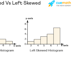 Image of histogram with a rightskewed distribution