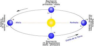 Resultado de imagen para imagenes del movimiento de la tierra alrededor del sol