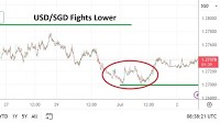 USD/SGD Analysis Today 02/07: Long-Term Lows (Chart)