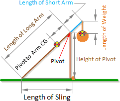 Image result for trebuchet