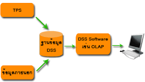ผลการค้นหารูปภาพสำหรับ ระบบประมวลผลรายการ (tps)