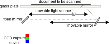 Image result for scanner