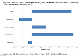 Image result for Retail Sales Flat ago