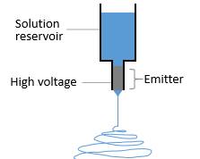 Electrospinning process resmi