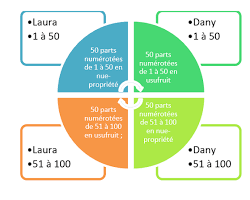 Exemple de parts numérotées