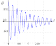 8. Oscillazioni Definizione di oscillatore armonico libero Si tratta di