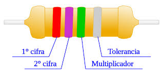 Resultado de imagen para resistor codigo de colores