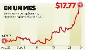 Se deprecia el peso con fuerza en septiembre