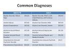 Dsm bipolar ii code