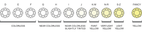 תוצאת תמונה עבור ‪Diamond Color Chart‬‏