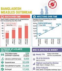 Measles surge deepens as deaths, infections climb sharply