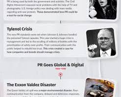 Image of history of public relations marketing evolution Ivy Lee Edward Bernays vintage press conference modern digital PR social media crisis management infographics 21st century corporate communications