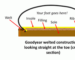 stepbystep diagram of Goodyear welt constructionの画像