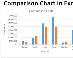 Image of bar chart comparing sales figures for different product categories