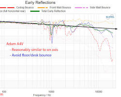 Image of ADAM Audio A4V frequency response