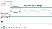 USD/MYR Analysis Today 05/06: Tight Range Holds (Chart)