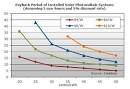 Solar energy payback period